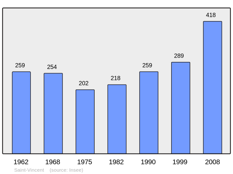 Soubor:Population - Municipality code 63403.png