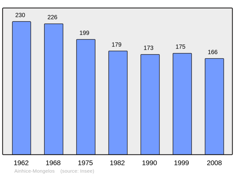 Soubor:Population - Municipality code 64013.png