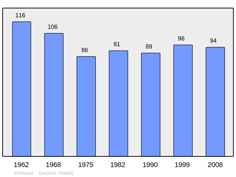 Soubor:Population - Municipality code 64429.png