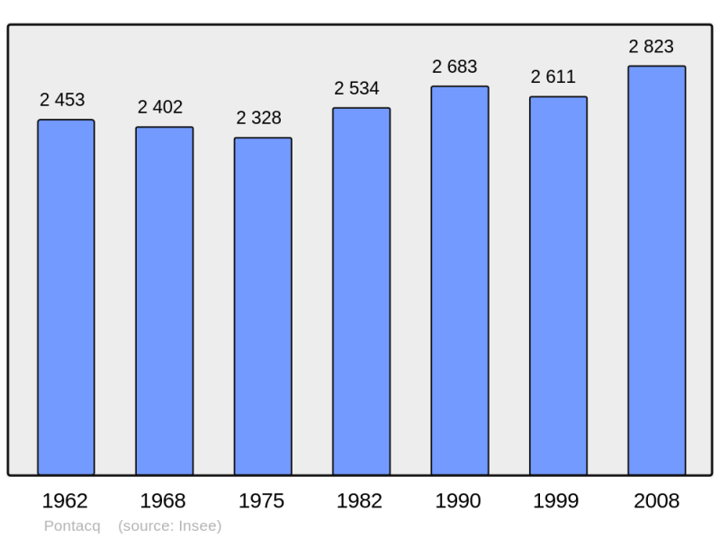 Soubor:Population - Municipality code 64453.png