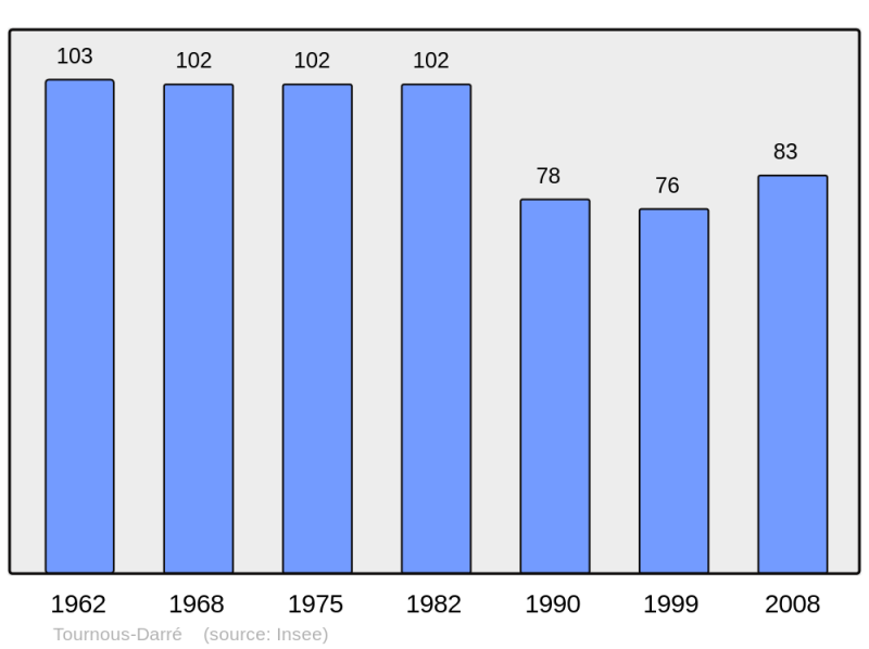 Soubor:Population - Municipality code 65448.png
