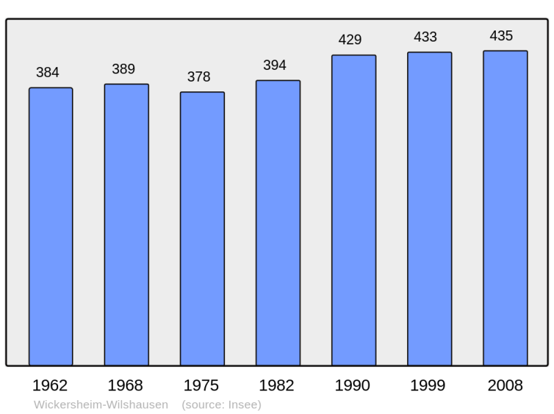 Soubor:Population - Municipality code 67530.png