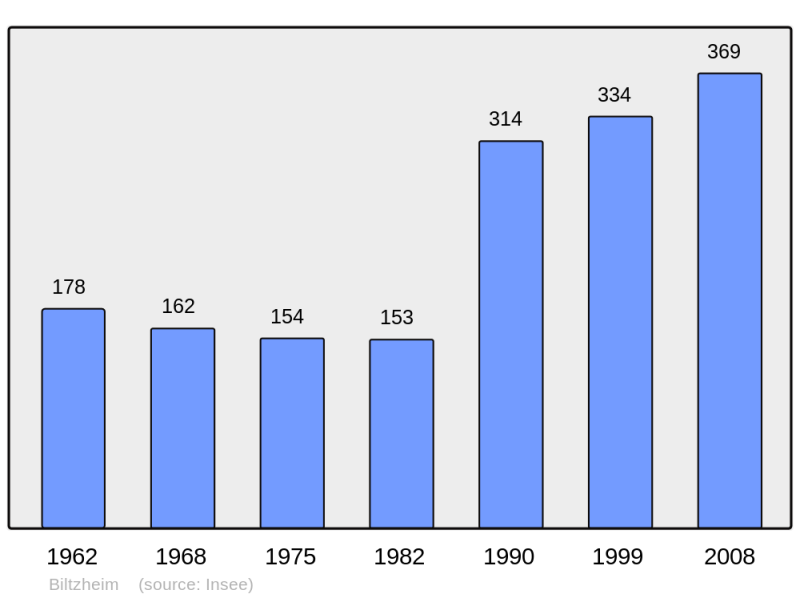 Soubor:Population - Municipality code 68037.png