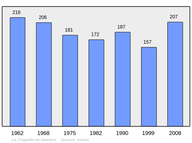Soubor:Population - Municipality code 69041.png
