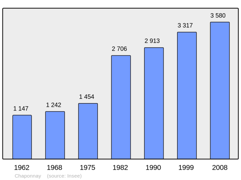 Soubor:Population - Municipality code 69270.png