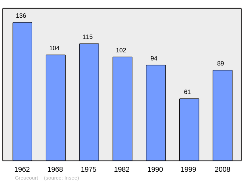 Soubor:Population - Municipality code 70281.png