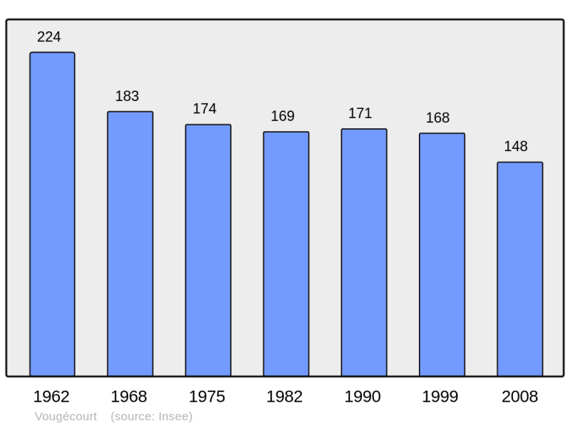 Soubor:Population - Municipality code 70576.png