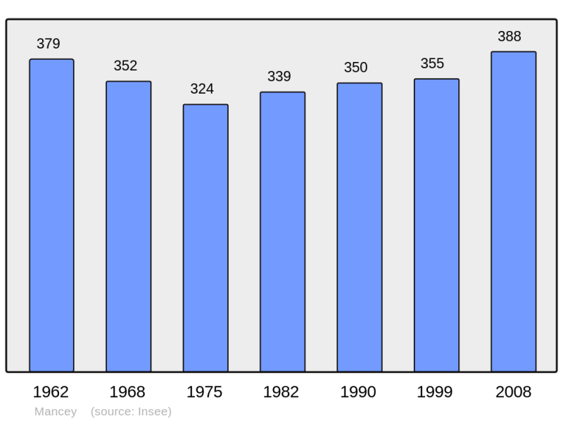 Soubor:Population - Municipality code 71274.png
