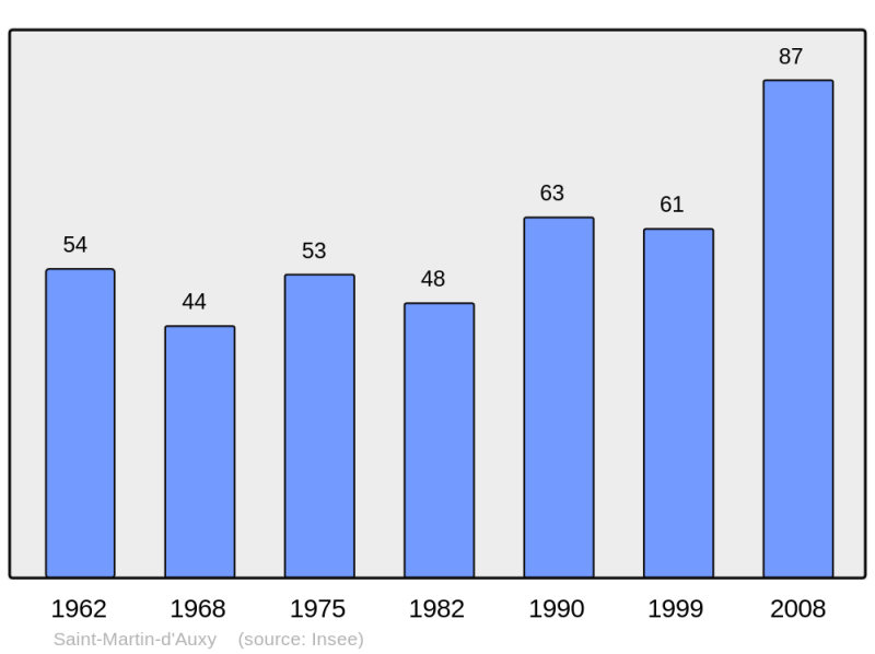 Soubor:Population - Municipality code 71449.png
