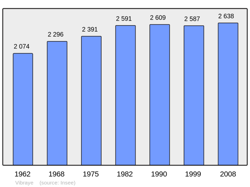 Soubor:Population - Municipality code 72373.png