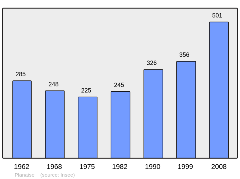 Soubor:Population - Municipality code 73200.png