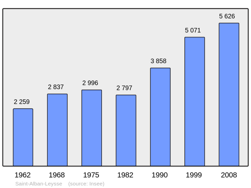 Soubor:Population - Municipality code 73222.png