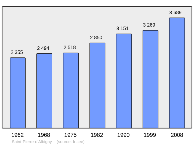 Soubor:Population - Municipality code 73270.png