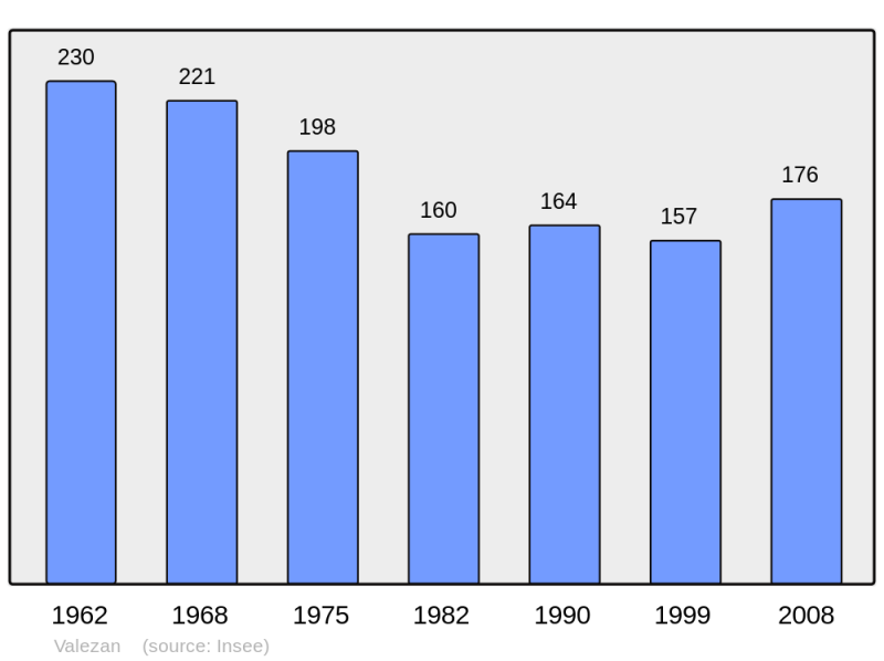 Soubor:Population - Municipality code 73305.png