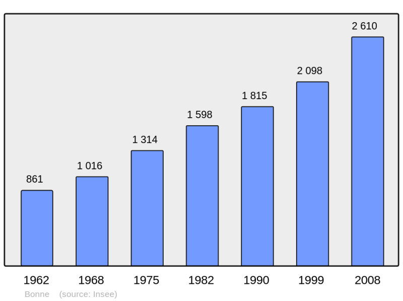 Soubor:Population - Municipality code 74040.png