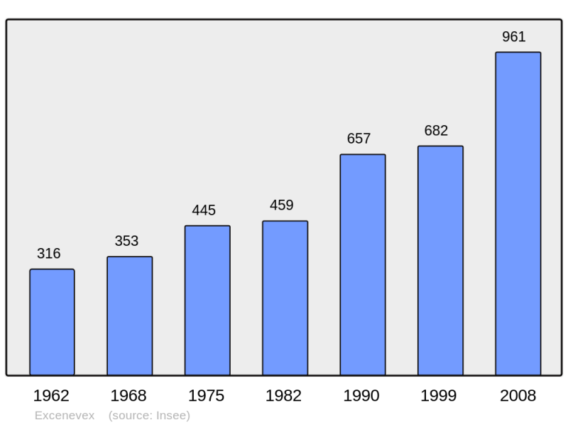 Soubor:Population - Municipality code 74121.png