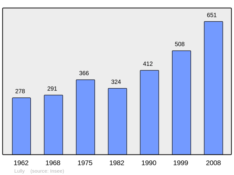 Soubor:Population - Municipality code 74156.png