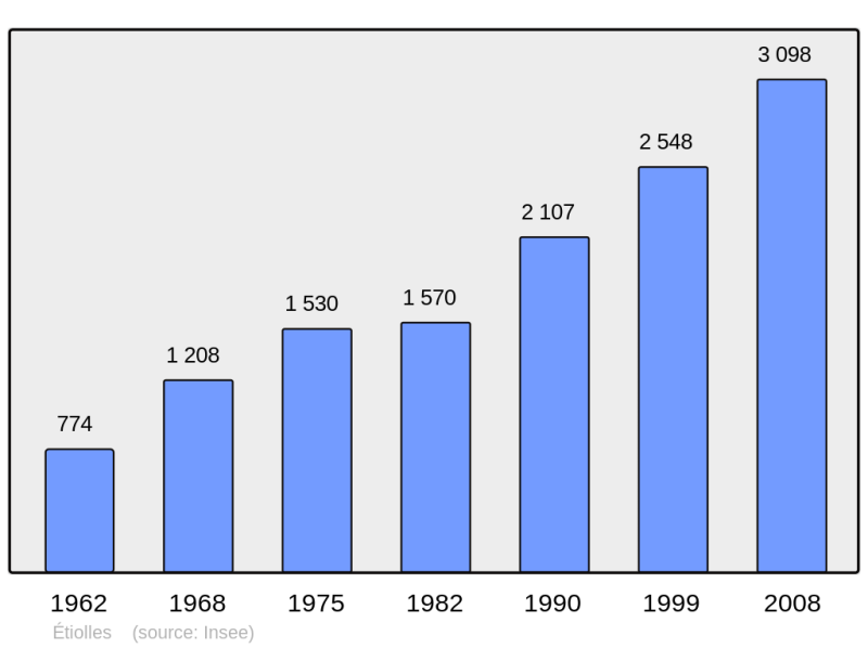 Soubor:Population - Municipality code 91225.png