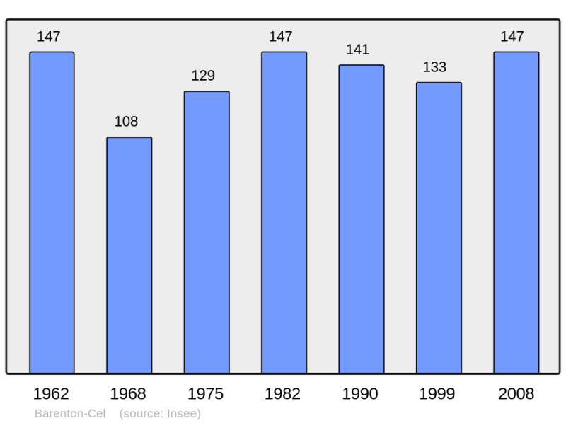 Soubor:Population - Municipality code 02047.png