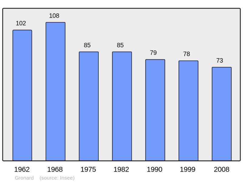Soubor:Population - Municipality code 02357.png