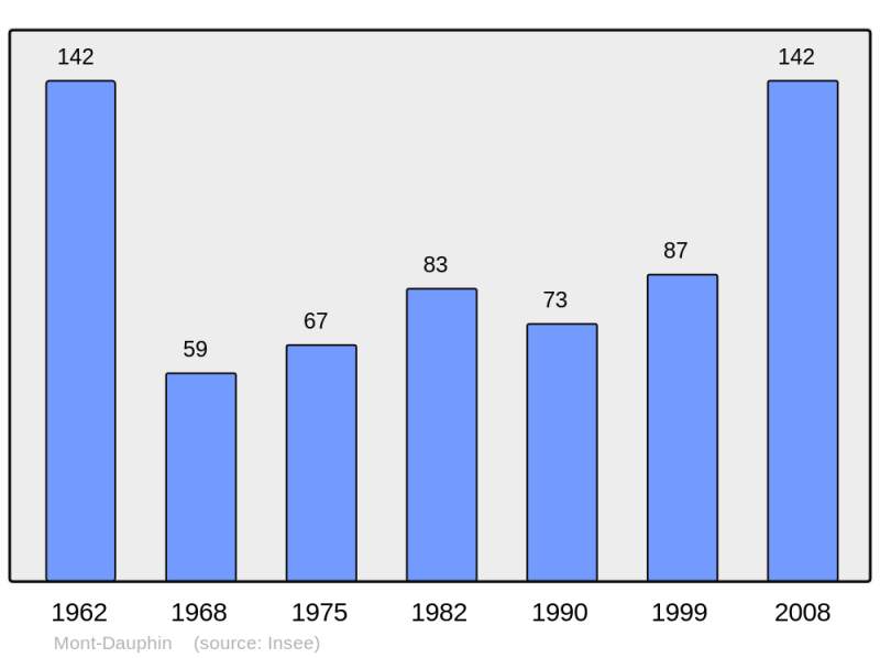Soubor:Population - Municipality code 05082.png