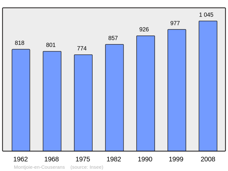 Soubor:Population - Municipality code 09209.png
