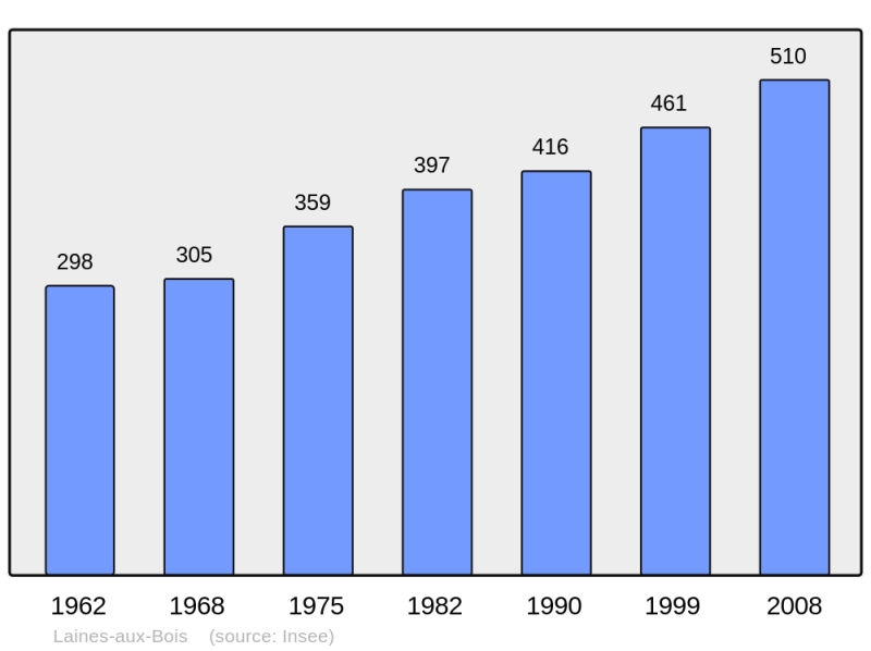 Soubor:Population - Municipality code 10186.png