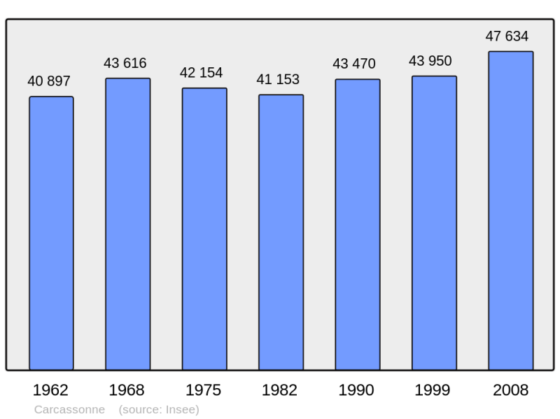 Soubor:Population - Municipality code 11069.png