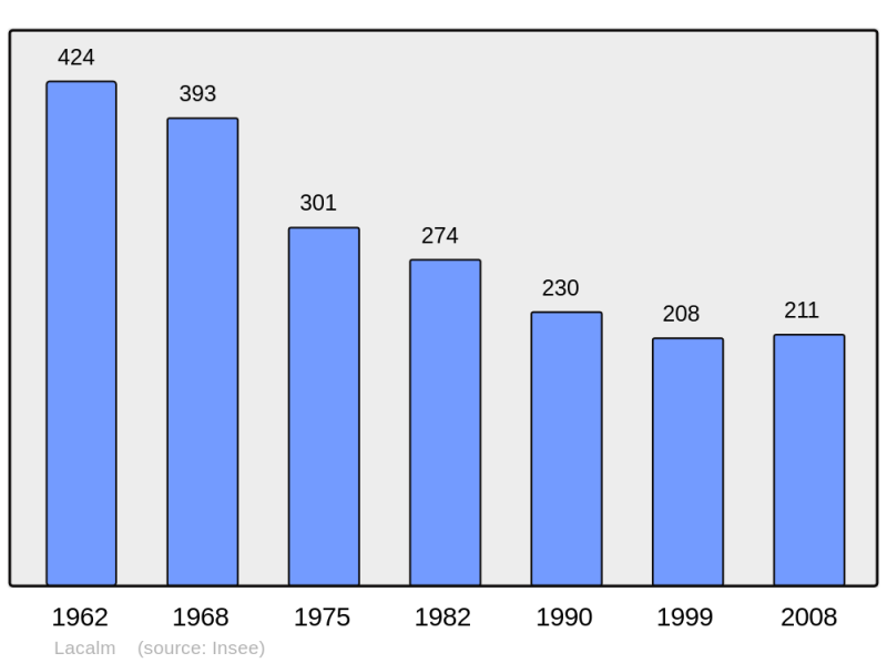 Soubor:Population - Municipality code 12117.png
