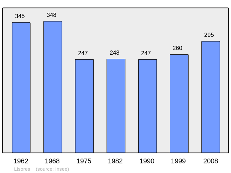 Soubor:Population - Municipality code 14368.png