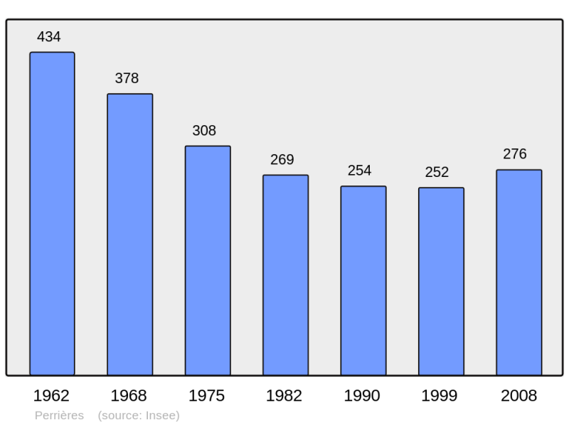 Soubor:Population - Municipality code 14497.png