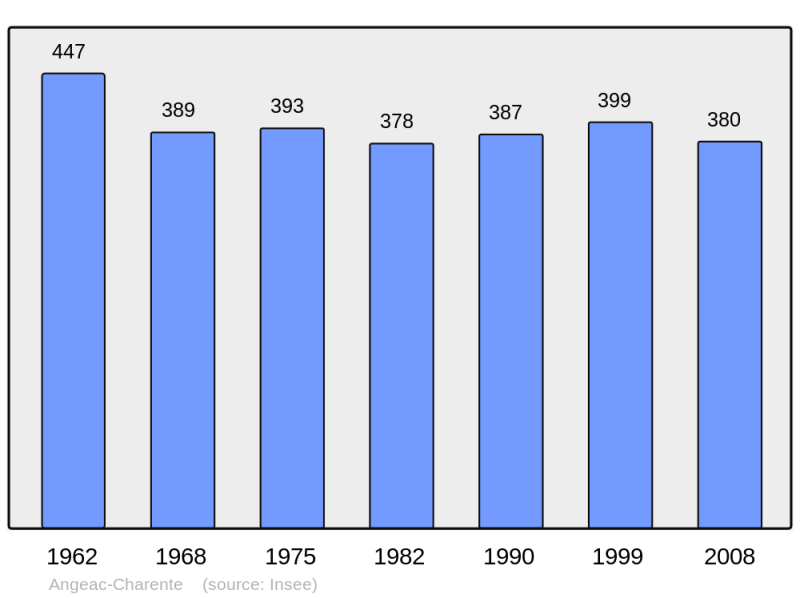 Soubor:Population - Municipality code 16013.png