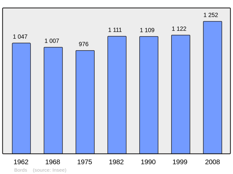 Soubor:Population - Municipality code 17053.png