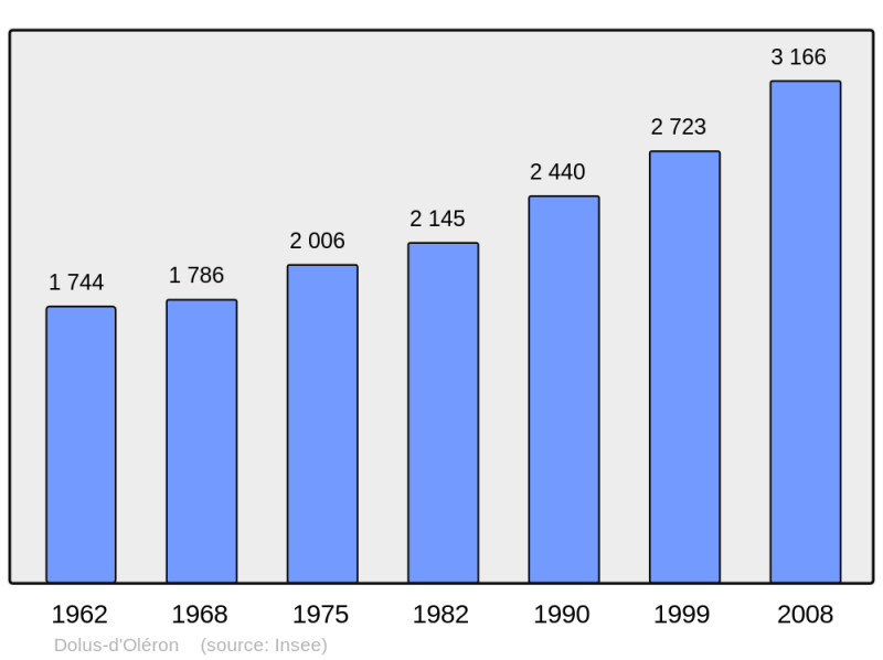Soubor:Population - Municipality code 17140.png