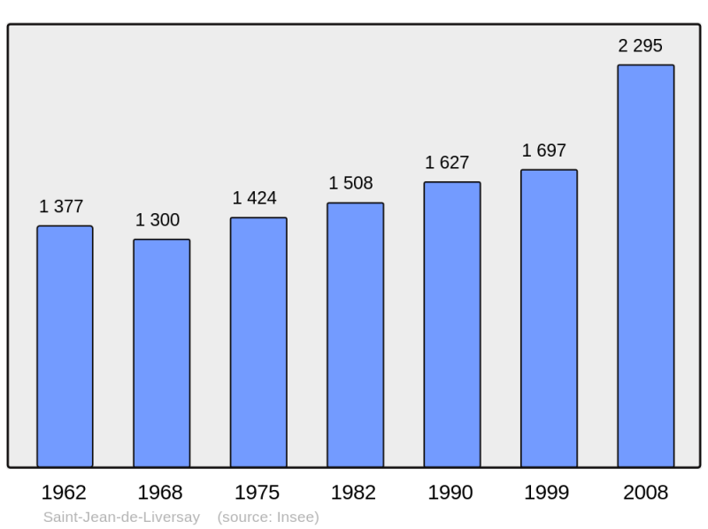 Soubor:Population - Municipality code 17349.png