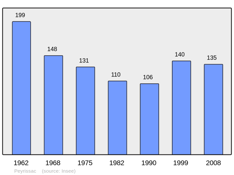Soubor:Population - Municipality code 19165.png