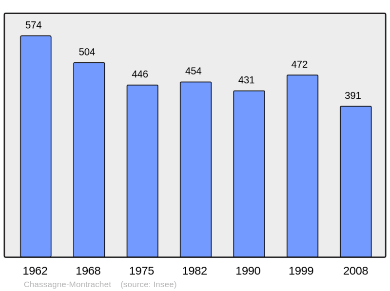 Soubor:Population - Municipality code 21150.png