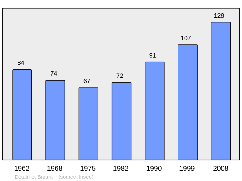 Soubor:Population - Municipality code 21228.png