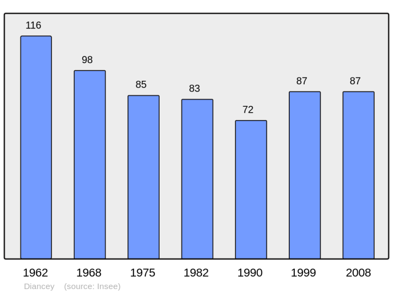 Soubor:Population - Municipality code 21229.png