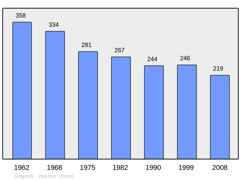 Soubor:Population - Municipality code 21308.png