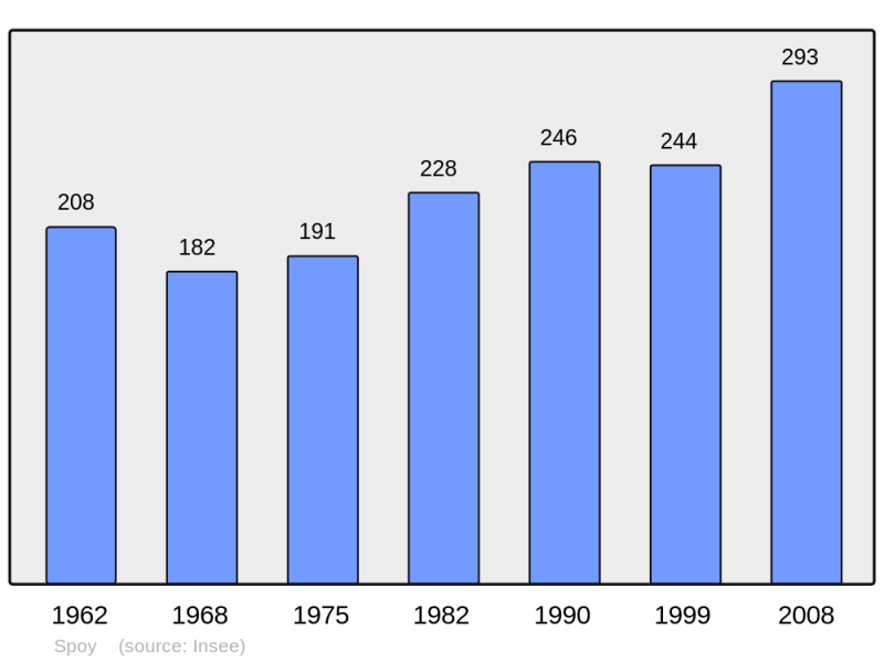 Soubor:Population - Municipality code 21614.png