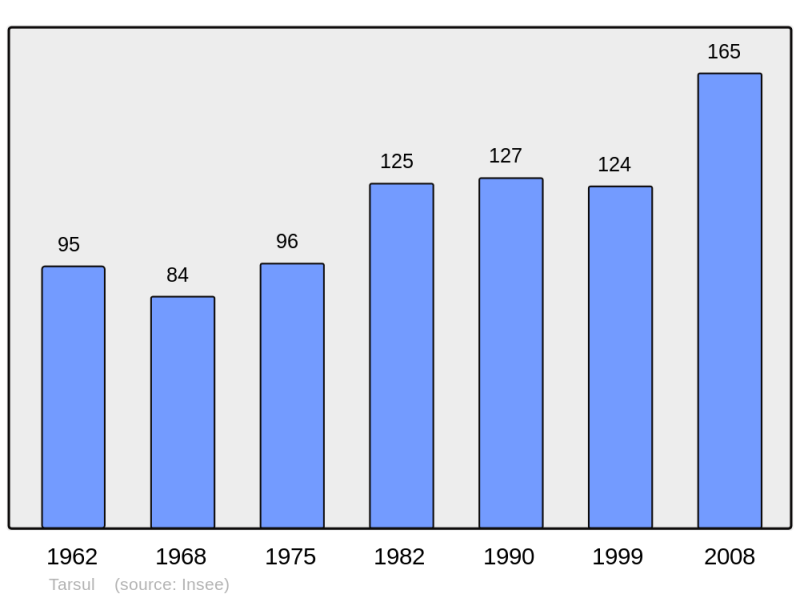 Soubor:Population - Municipality code 21620.png