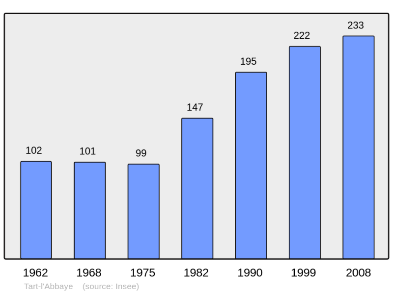Soubor:Population - Municipality code 21621.png
