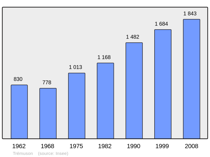 Soubor:Population - Municipality code 22372.png