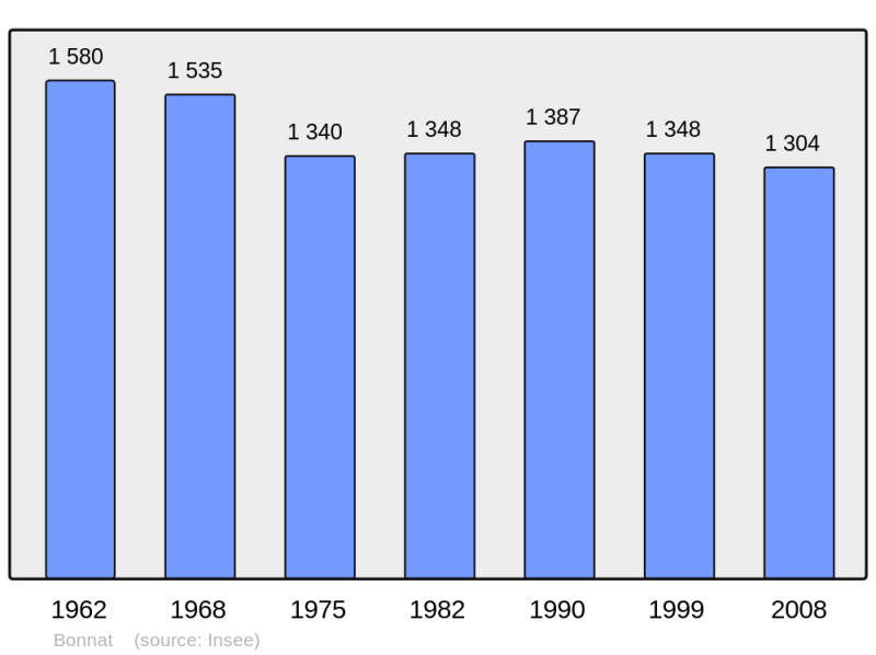 Soubor:Population - Municipality code 23025.png