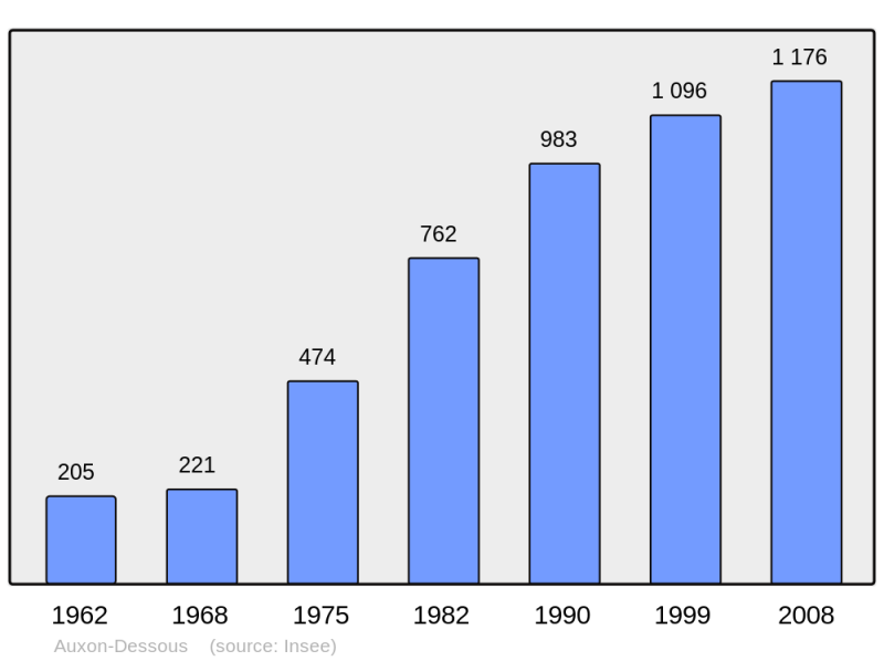 Soubor:Population - Municipality code 25034.png