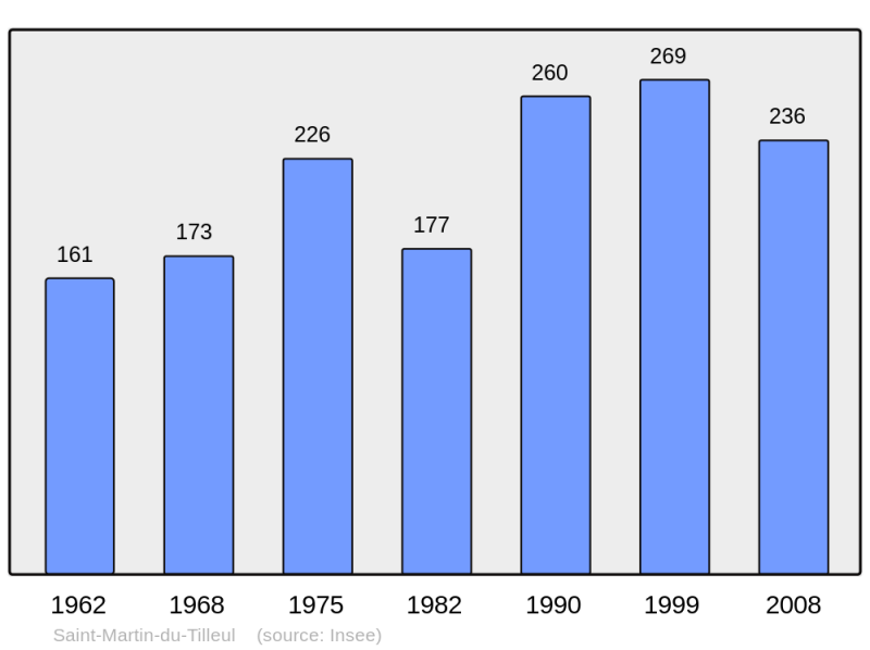 Soubor:Population - Municipality code 27569.png