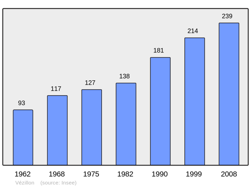 Soubor:Population - Municipality code 27683.png
