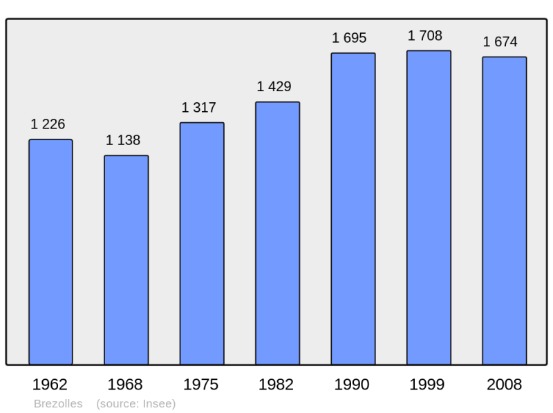 Soubor:Population - Municipality code 28059.png