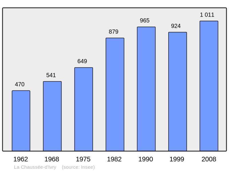Soubor:Population - Municipality code 28096.png